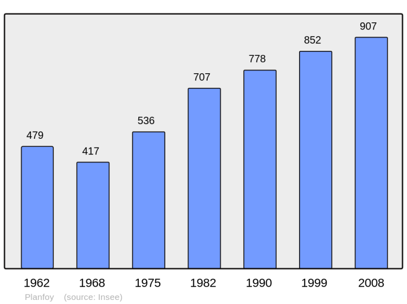 Soubor:Population - Municipality code 42172.png