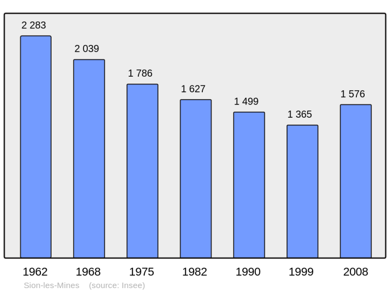 Soubor:Population - Municipality code 44197.png