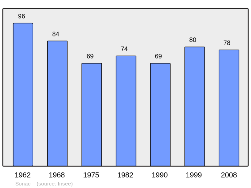Soubor:Population - Municipality code 46306.png