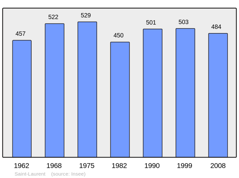 Soubor:Population - Municipality code 47249.png