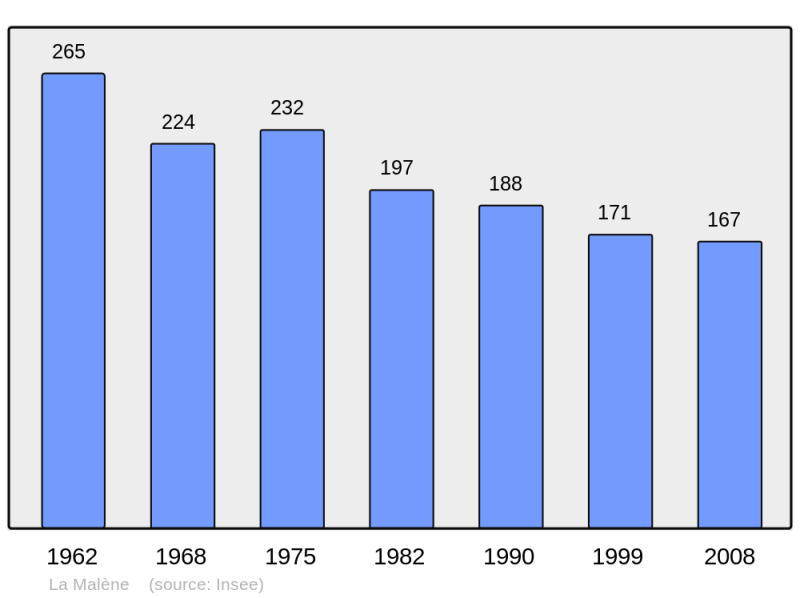 Soubor:Population - Municipality code 48088.png