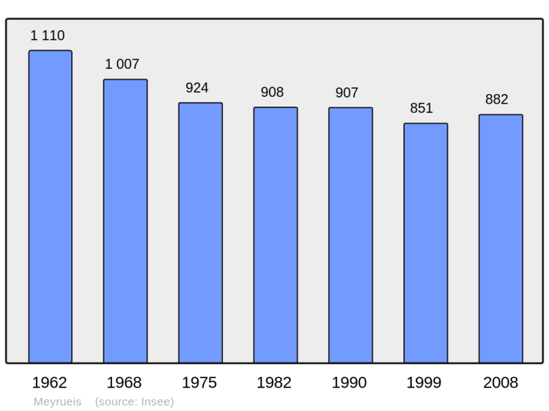 Soubor:Population - Municipality code 48096.png