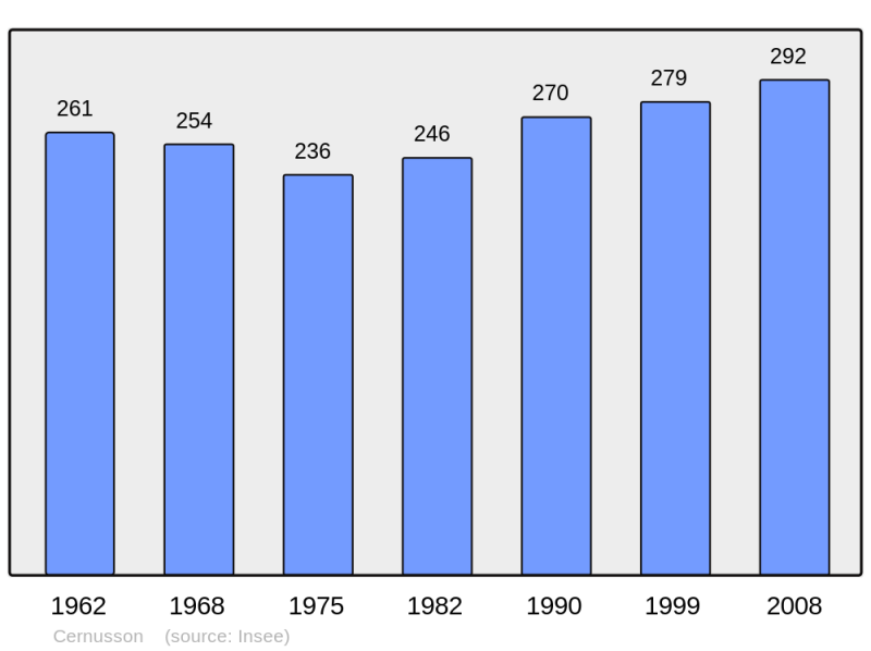 Soubor:Population - Municipality code 49057.png