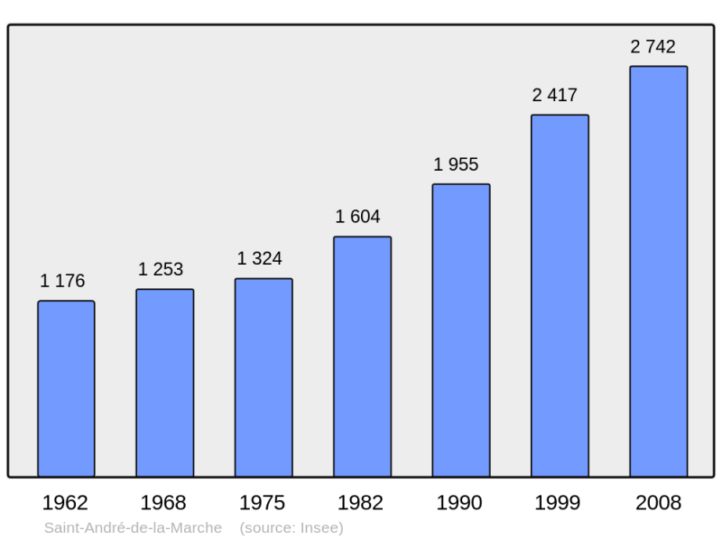 Soubor:Population - Municipality code 49264.png
