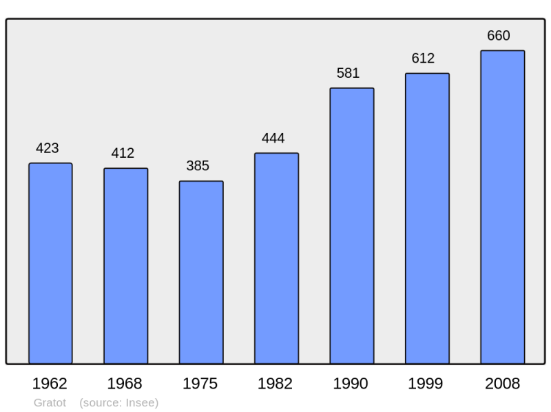 Soubor:Population - Municipality code 50219.png