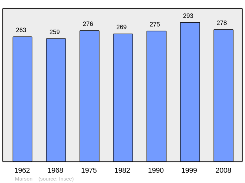 Soubor:Population - Municipality code 51354.png