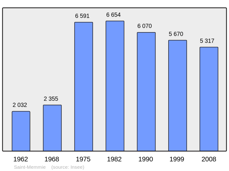 Soubor:Population - Municipality code 51506.png