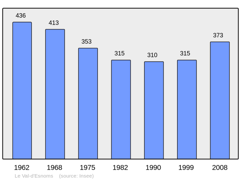 Soubor:Population - Municipality code 52189.png