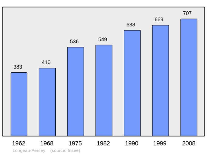 Soubor:Population - Municipality code 52292.png