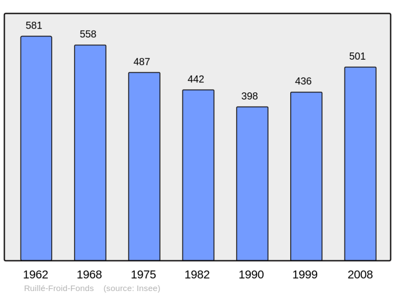 Soubor:Population - Municipality code 53193.png
