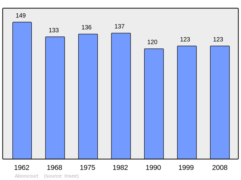 Soubor:Population - Municipality code 54003.png
