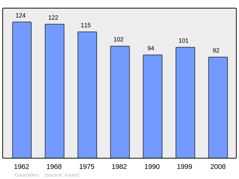 Soubor:Population - Municipality code 54140.png