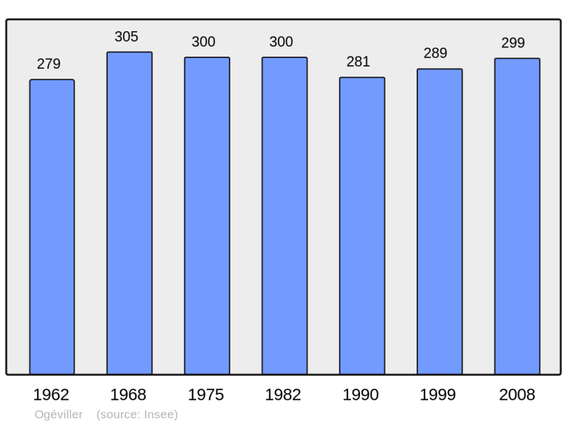 Soubor:Population - Municipality code 54406.png