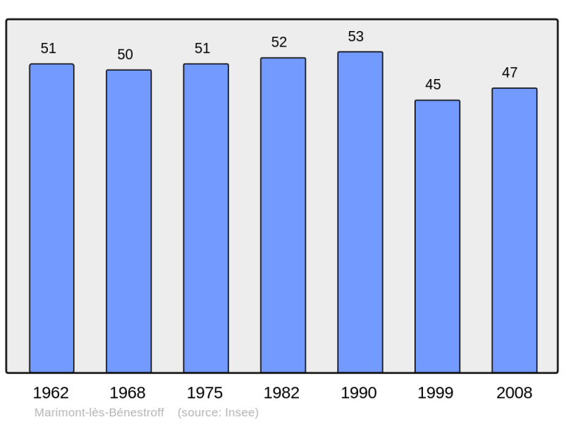 Soubor:Population - Municipality code 57446.png