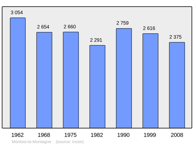 Soubor:Population - Municipality code 57481.png