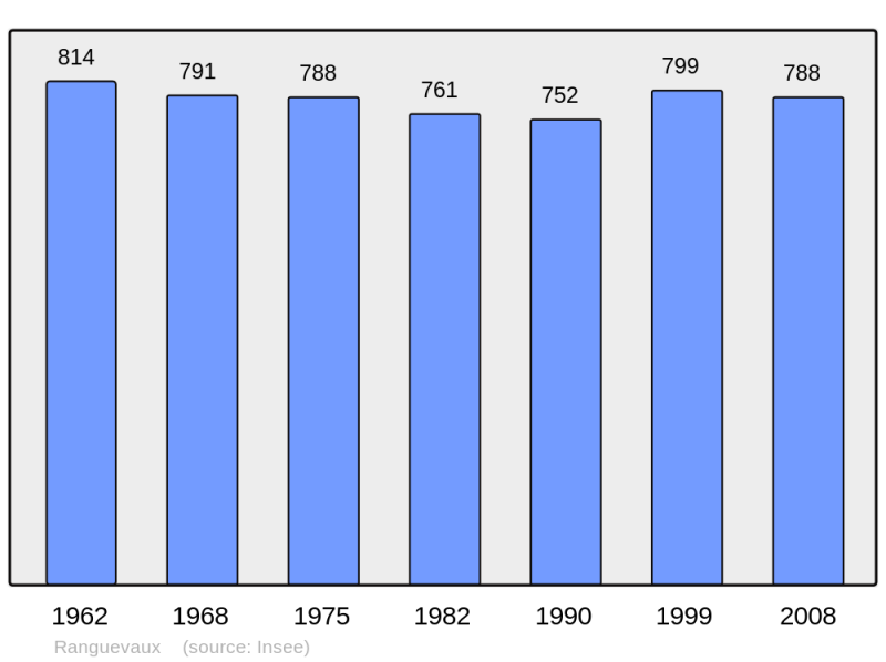 Soubor:Population - Municipality code 57562.png