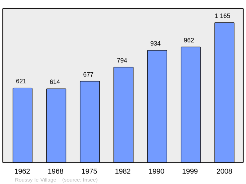Soubor:Population - Municipality code 57600.png