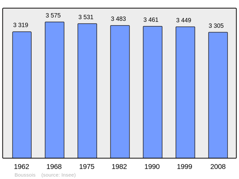 Soubor:Population - Municipality code 59104.png
