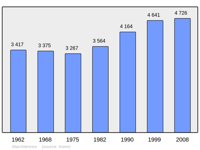Soubor:Population - Municipality code 59375.png