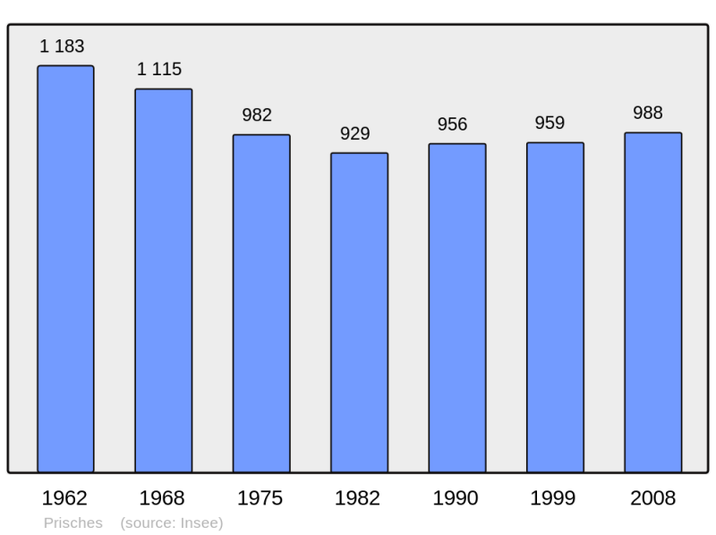 Soubor:Population - Municipality code 59474.png