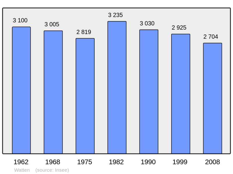 Soubor:Population - Municipality code 59647.png