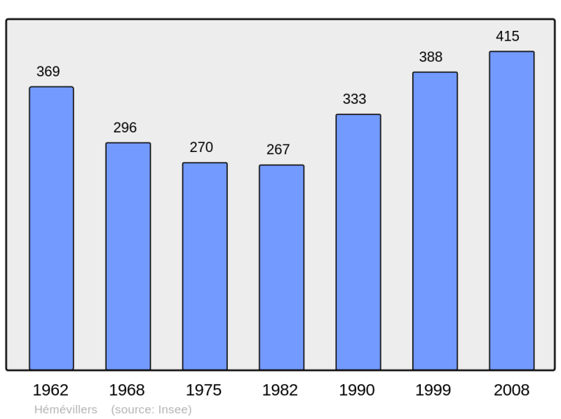 Soubor:Population - Municipality code 60308.png