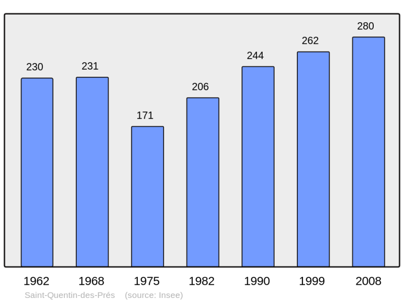 Soubor:Population - Municipality code 60594.png