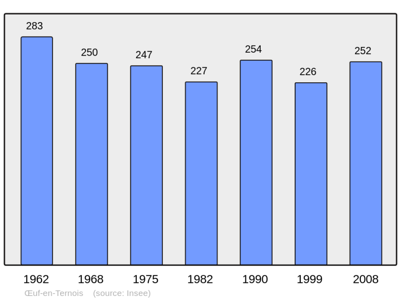 Soubor:Population - Municipality code 62633.png