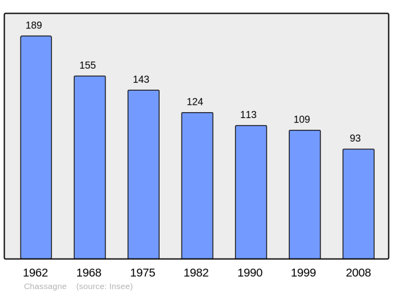 Soubor:Population - Municipality code 63097.png