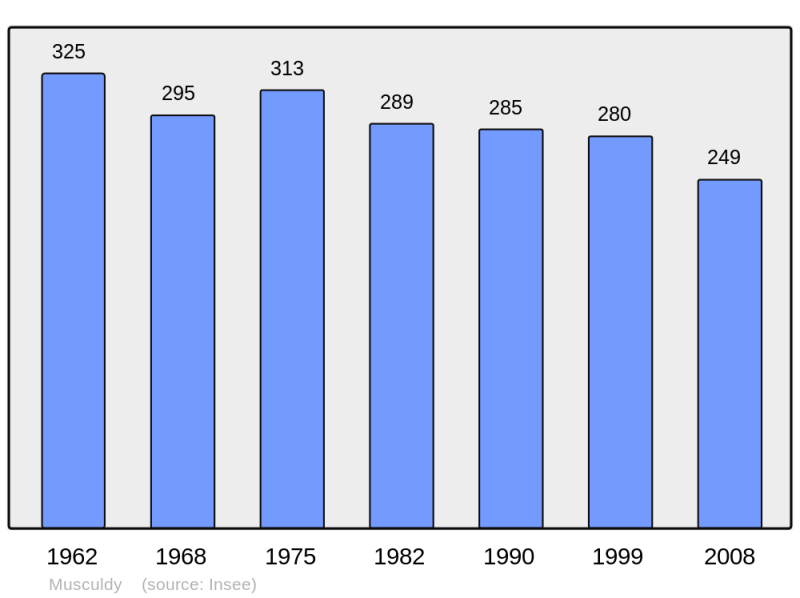 Soubor:Population - Municipality code 64411.png