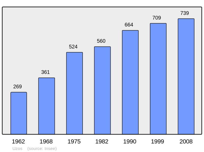 Soubor:Population - Municipality code 64550.png