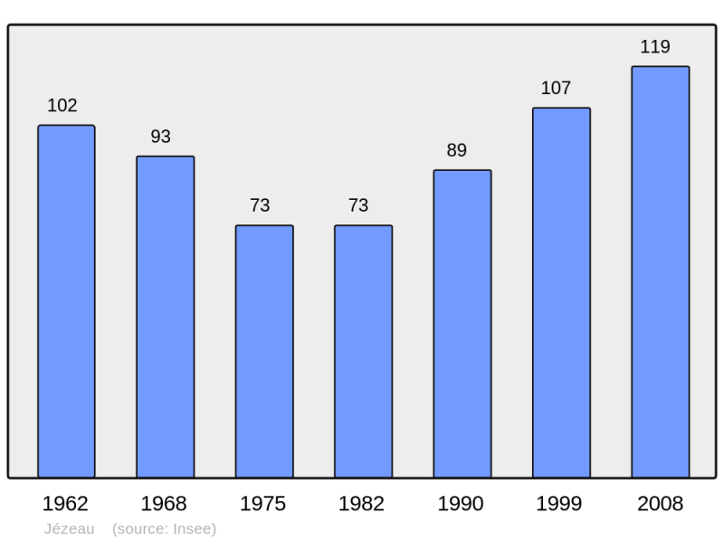 Soubor:Population - Municipality code 65234.png