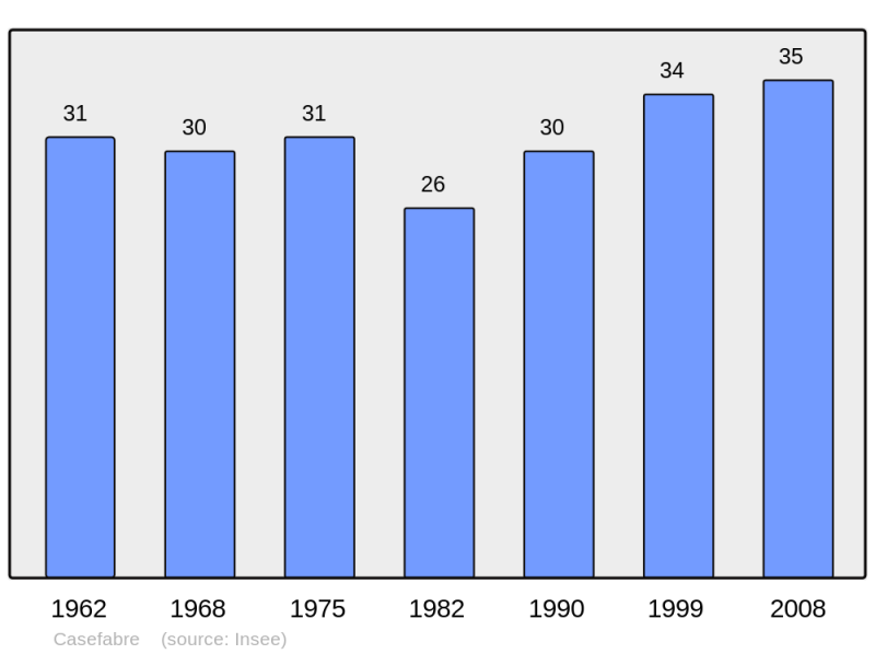 Soubor:Population - Municipality code 66040.png