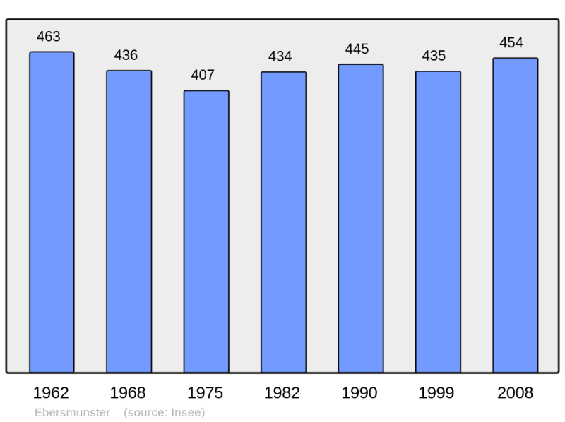 Soubor:Population - Municipality code 67116.png