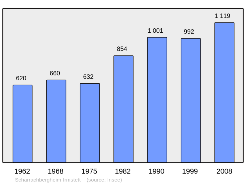 Soubor:Population - Municipality code 67442.png
