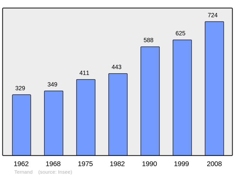 Soubor:Population - Municipality code 69245.png