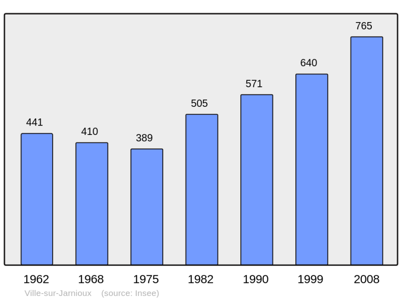 Soubor:Population - Municipality code 69265.png