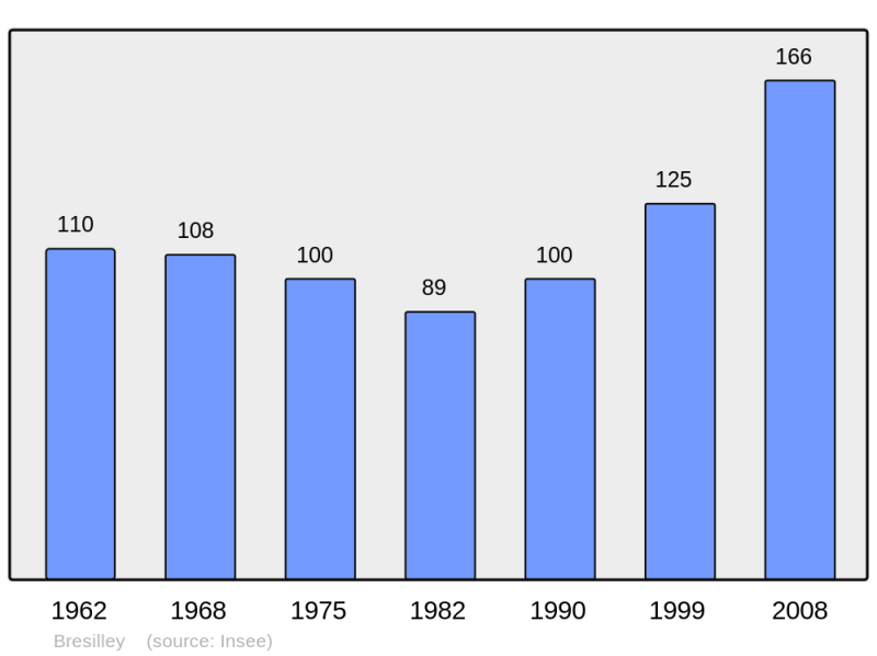Soubor:Population - Municipality code 70092.png
