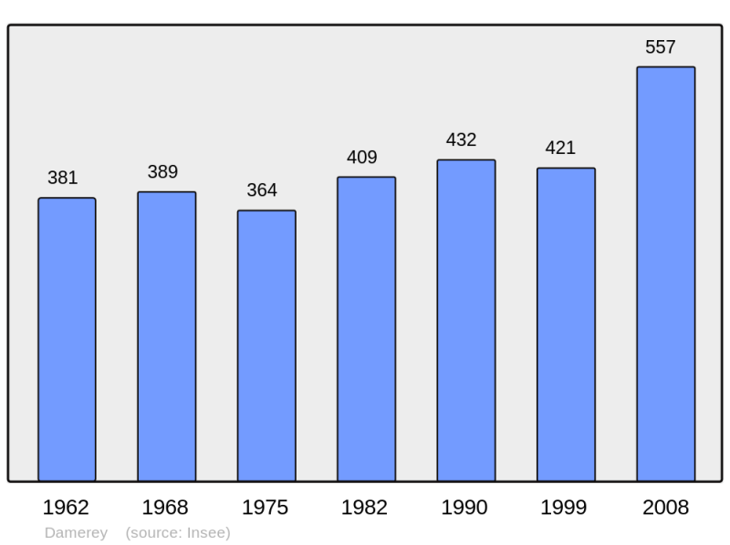 Soubor:Population - Municipality code 71167.png