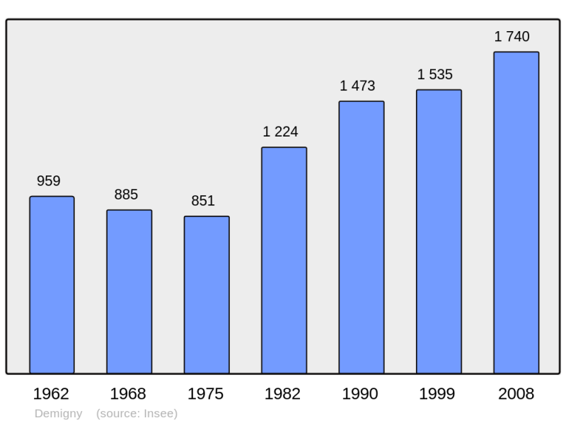 Soubor:Population - Municipality code 71170.png