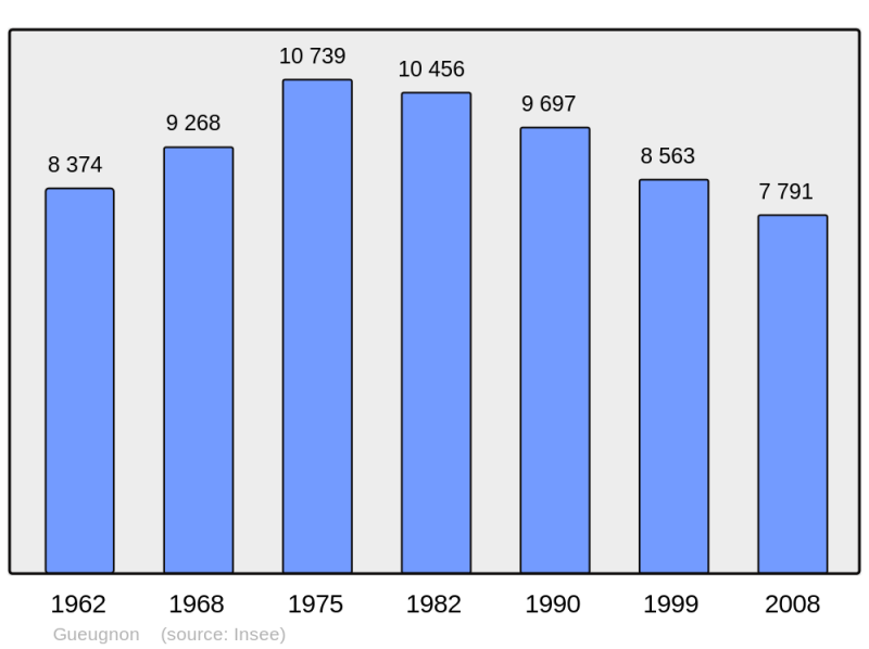 Soubor:Population - Municipality code 71230.png