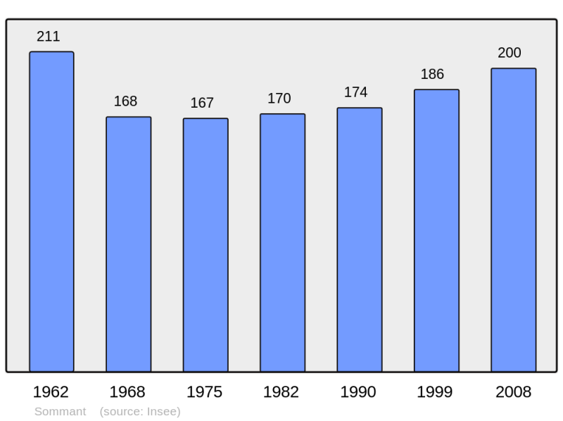 Soubor:Population - Municipality code 71527.png