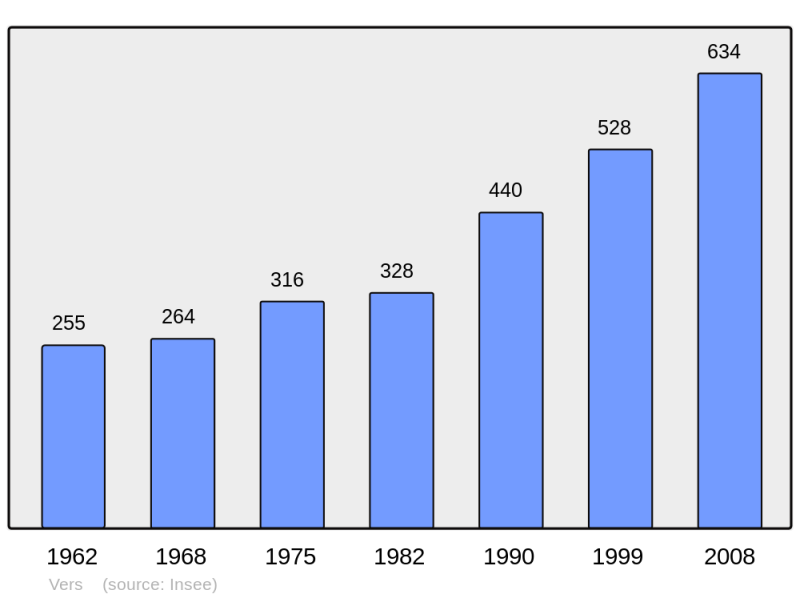 Soubor:Population - Municipality code 74296.png