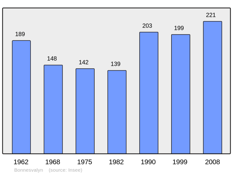 Soubor:Population - Municipality code 02099.png