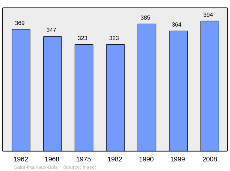 Soubor:Population - Municipality code 02686.png