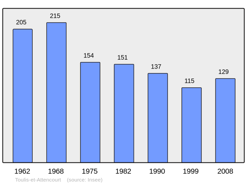 Soubor:Population - Municipality code 02745.png