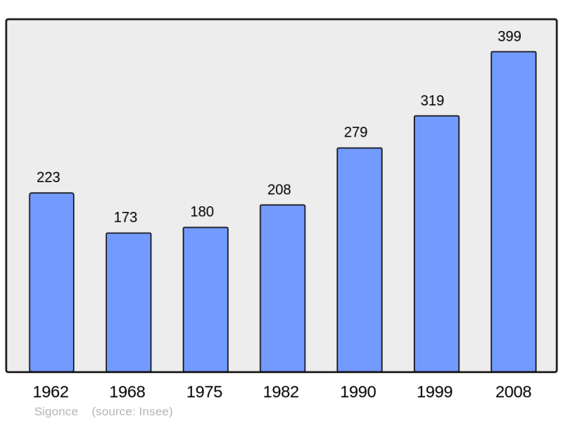 Soubor:Population - Municipality code 04206.png