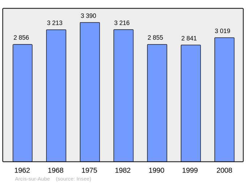 Soubor:Population - Municipality code 10006.png