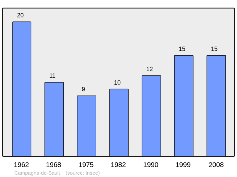 Soubor:Population - Municipality code 11062.png