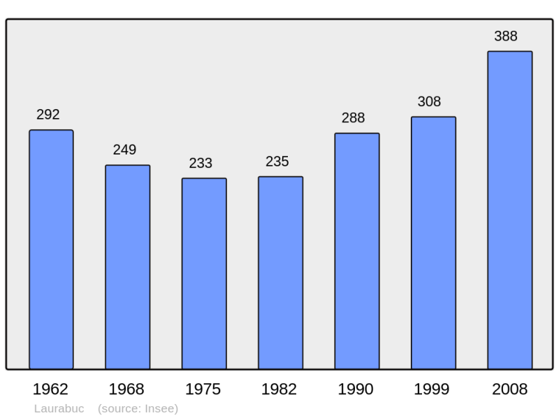 Soubor:Population - Municipality code 11195.png